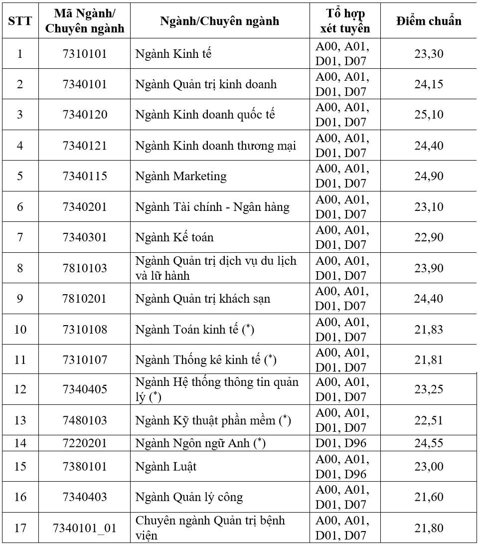 điểm chuẩn 2019 ảnh 1 diem chuan 2019 anh 1
