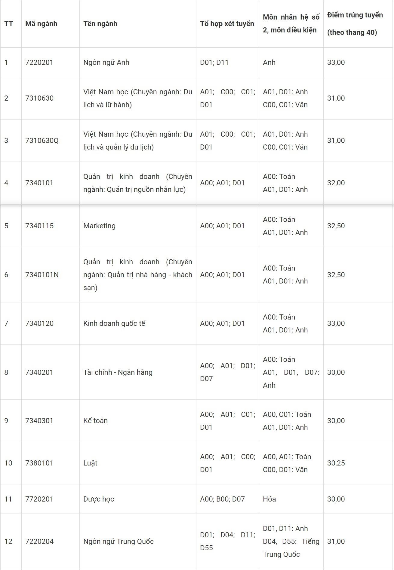 điểm chuẩn 2019 ảnh 1 diem chuan 2019 anh 1