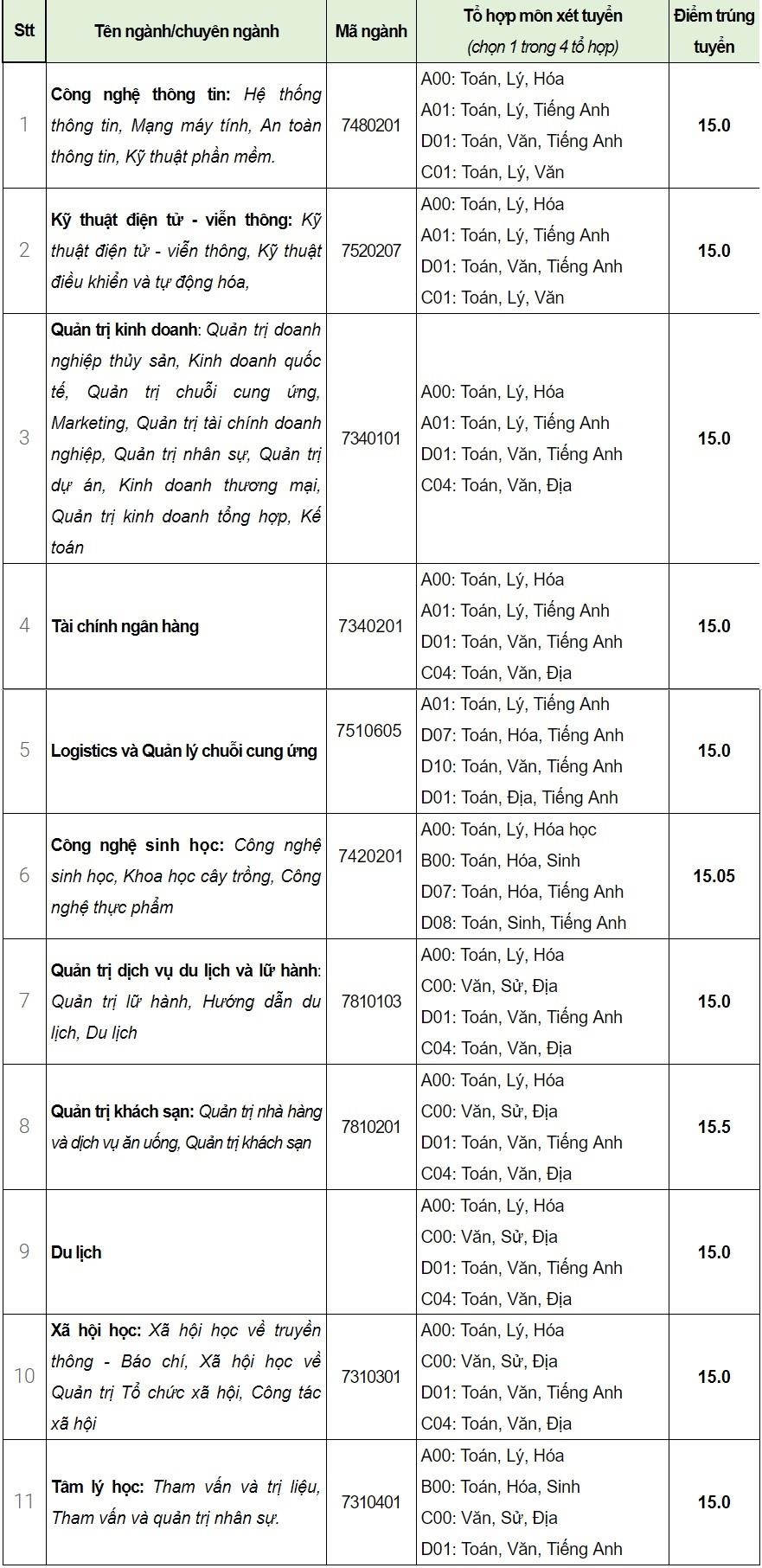 diem chuan dai hoc 2019 anh 1