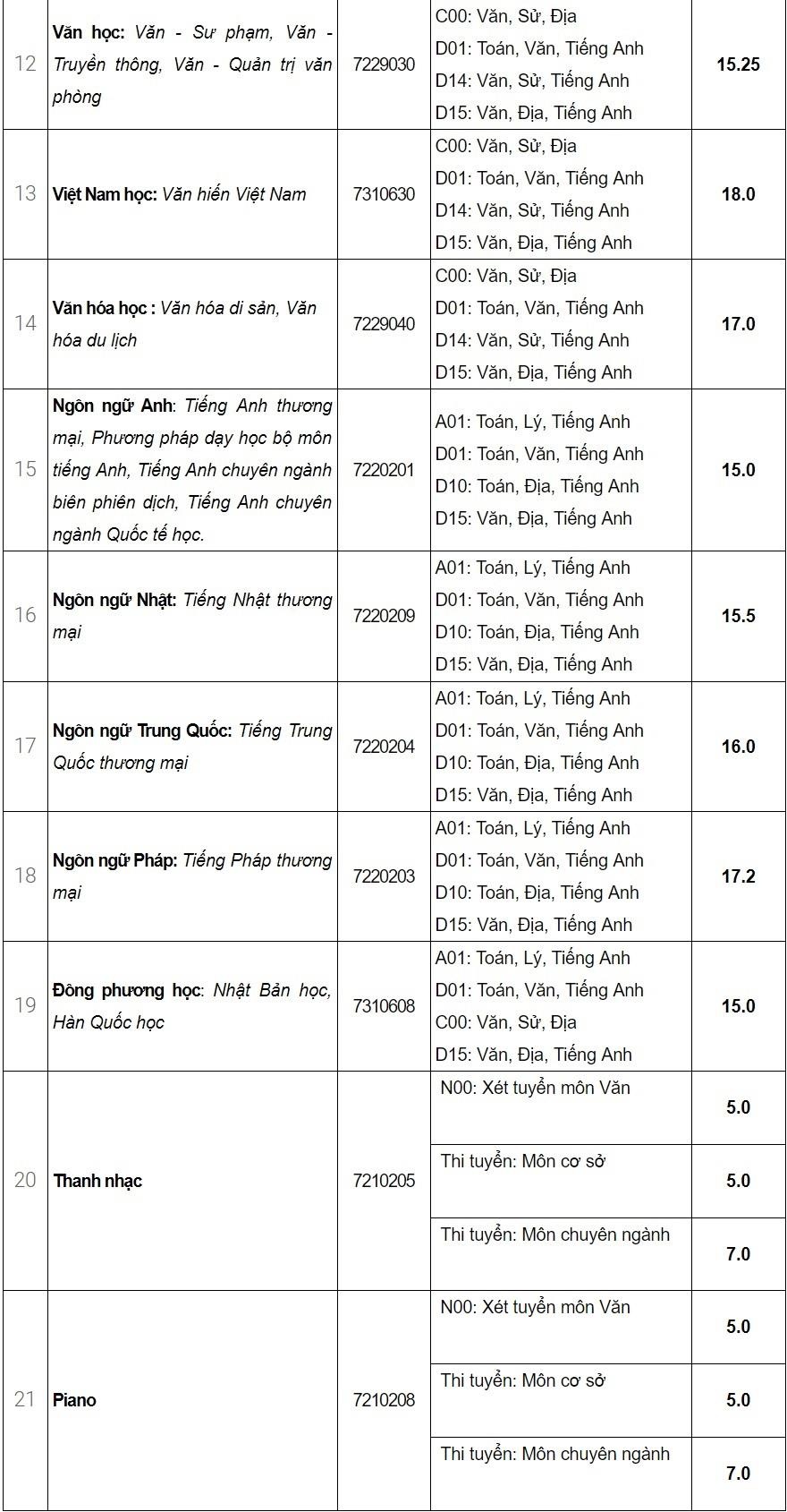 diem chuan dai hoc 2019 anh 2