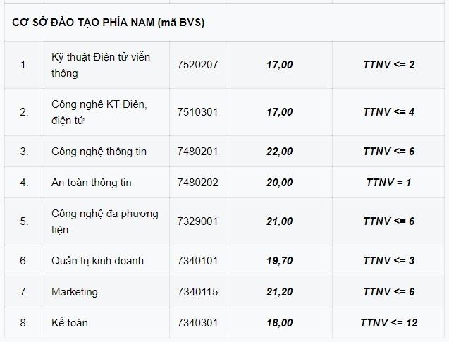 Hoc vien Cong nghe Buu chinh Vien thong cong bo diem chuan 2019 anh 2