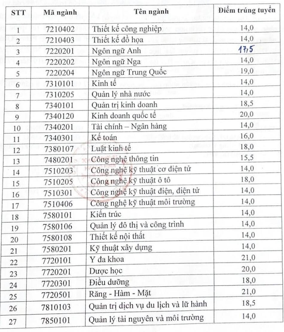 ĐH Kinh doanh và Công nghệ Hà Nội công bố điểm chuẩn năm 2019 ảnh 1 DH Kinh doanh va Cong nghe Ha Noi cong bo diem chuan nam 2019 anh 1