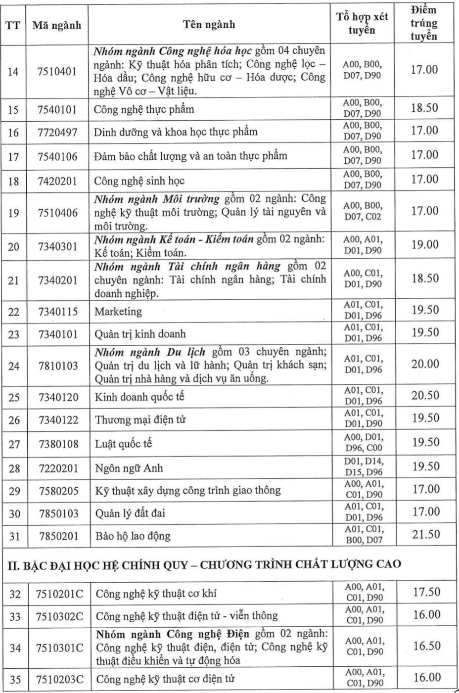 ĐH Công nghiệp TP.HCM công bố điểm chuẩn 2019 ảnh 2 DH Cong nghiep TP.HCM cong bo diem chuan 2019 anh 2