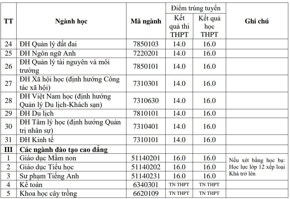ĐH Hồng Đức công bố điểm chuẩn ảnh 2 DH Hong Duc cong bo diem chuan anh 2