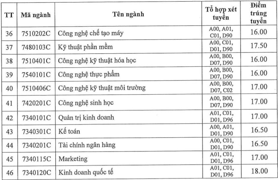 ĐH Công nghiệp TP.HCM công bố điểm chuẩn 2019 ảnh 3 DH Cong nghiep TP.HCM cong bo diem chuan 2019 anh 3