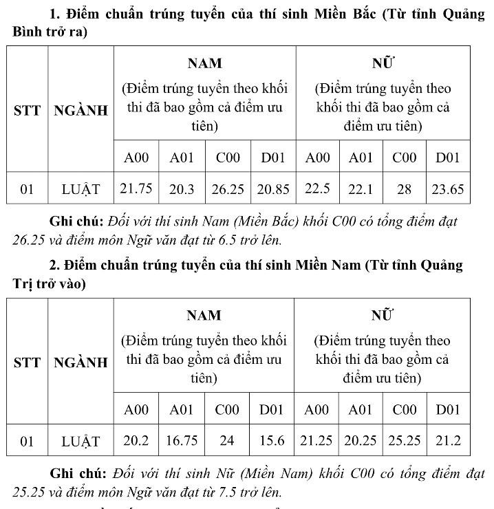 ĐH Kiểm sát Hà Nội công bố điểm chuẩn ảnh 1 DH Kiem sat Ha Noi cong bo diem chuan anh 1