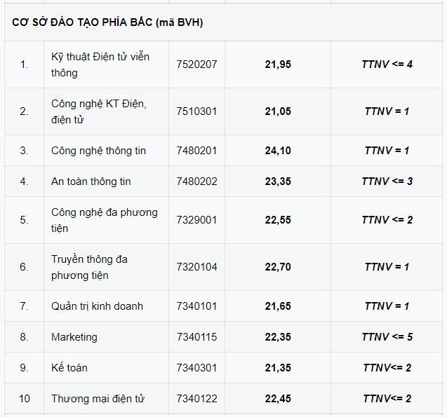 Hoc vien Cong nghe Buu chinh Vien thong cong bo diem chuan 2019 anh 1