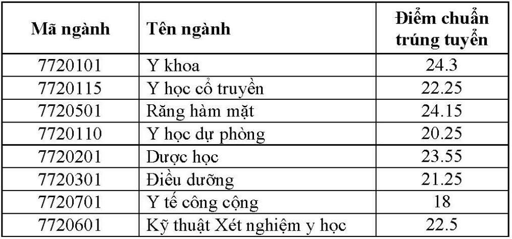 DH Y duoc Can Tho cong bo diem chuan nam 2019 anh 1