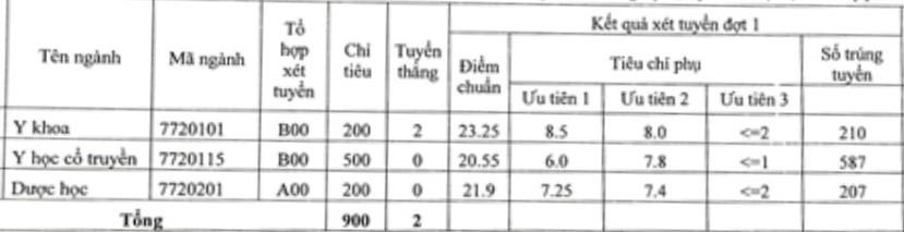 Học viện Y Dược học cổ truyền công bố điểm chuẩn năm 2019 ảnh 1 Hoc vien Y Duoc hoc co truyen cong bo diem chuan nam 2019 anh 1