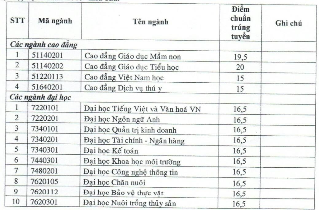 DH Bac Lieu cong bo diem chuan nam 2019 anh 1