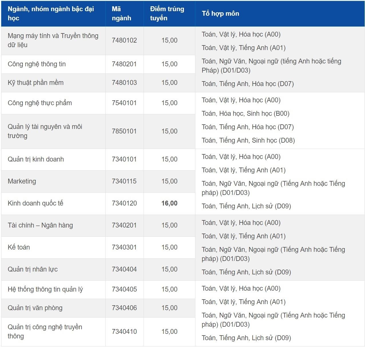 diem chuan dai hoc 2019 anh 1