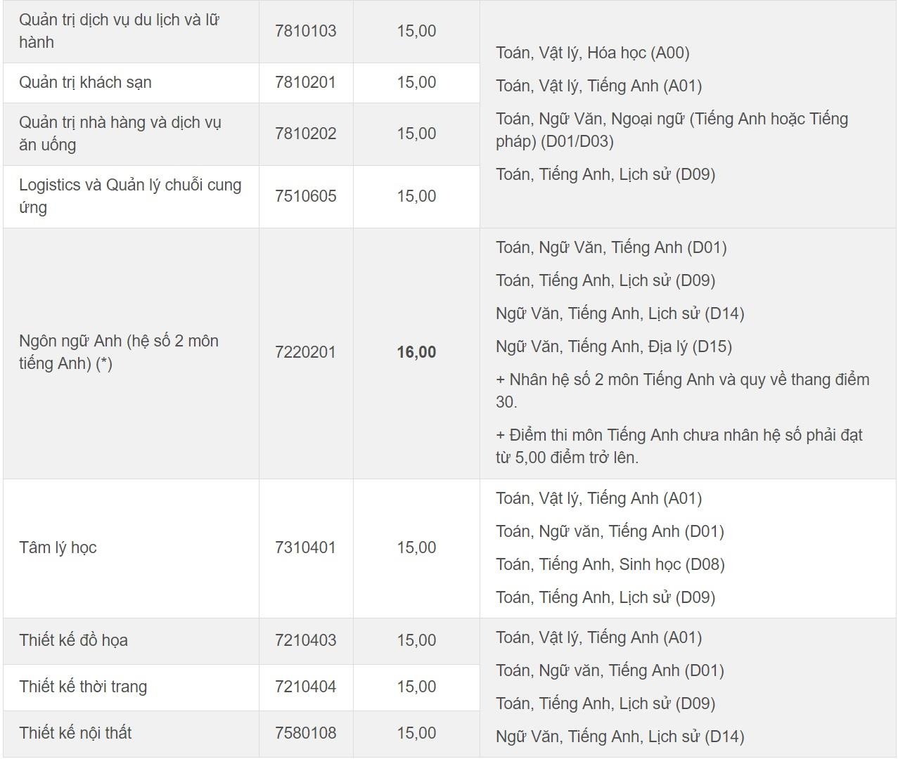 diem chuan dai hoc 2019 anh 2