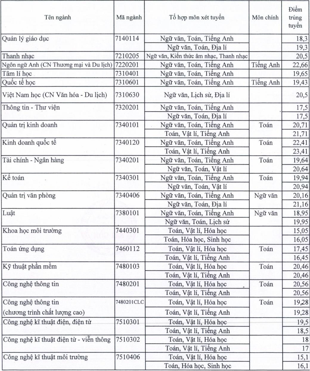 điểm chuẩn 2019 ảnh 1 diem chuan 2019 anh 1