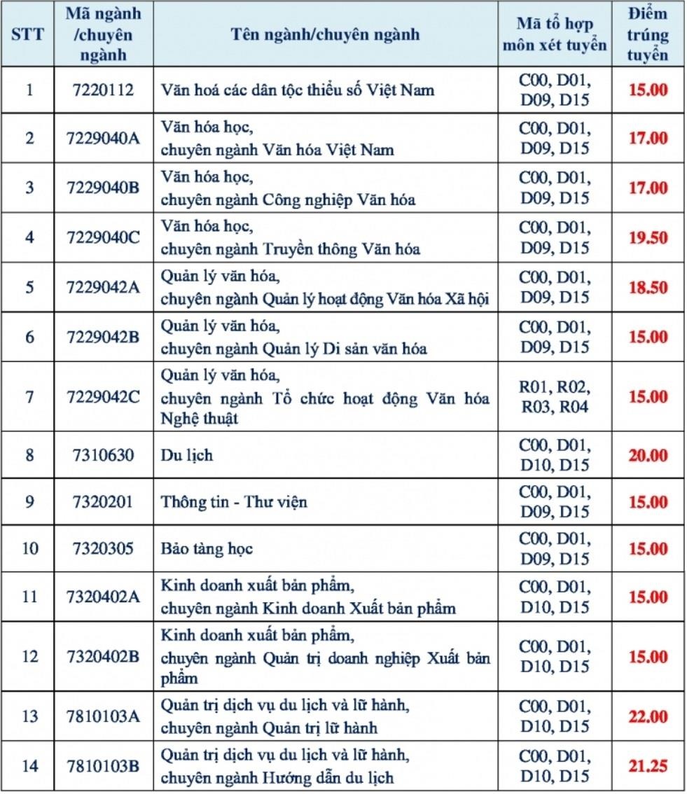 diem chuan 2019 anh 1