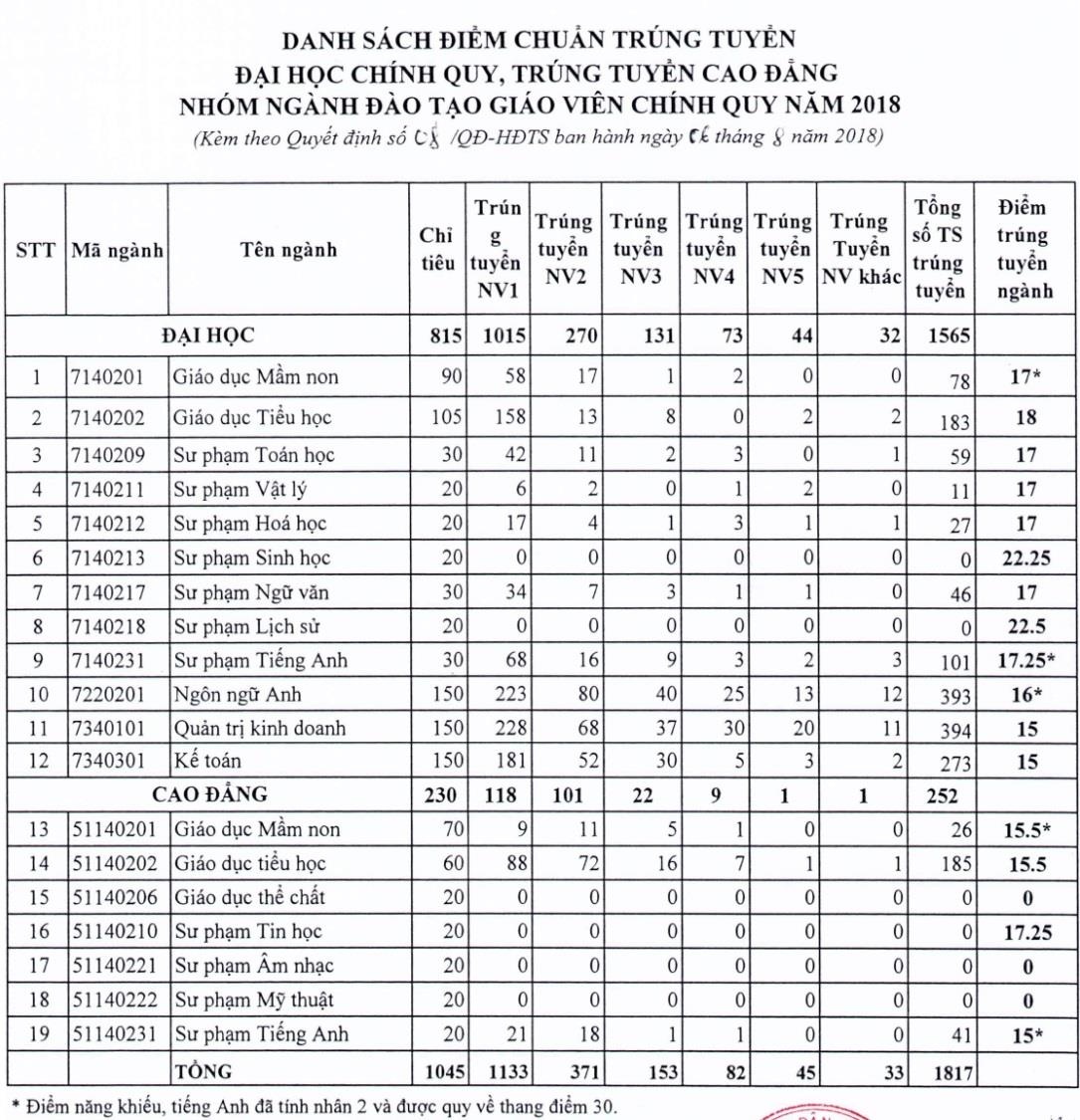 diem chuan 2019 anh 2