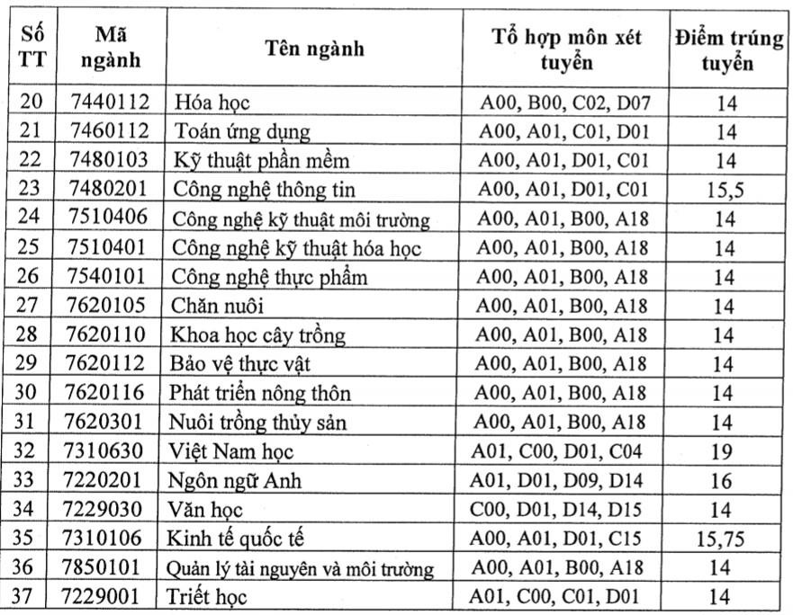 ĐH An Giang công bố điểm chuẩn năm 2019 ảnh 2 DH An Giang cong bo diem chuan nam 2019 anh 2