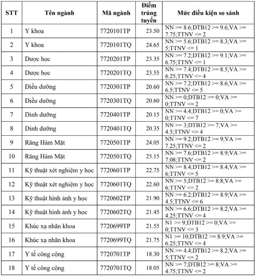 ĐH Y Phạm Ngọc Thạch công bố điểm chuẩn trúng tuyển. ảnh 1 DH Y Pham Ngoc Thach cong bo diem chuan trung tuyen. anh 1