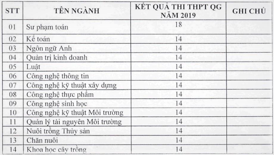 điểm chuẩn 2019 ảnh 1 diem chuan 2019 anh 1