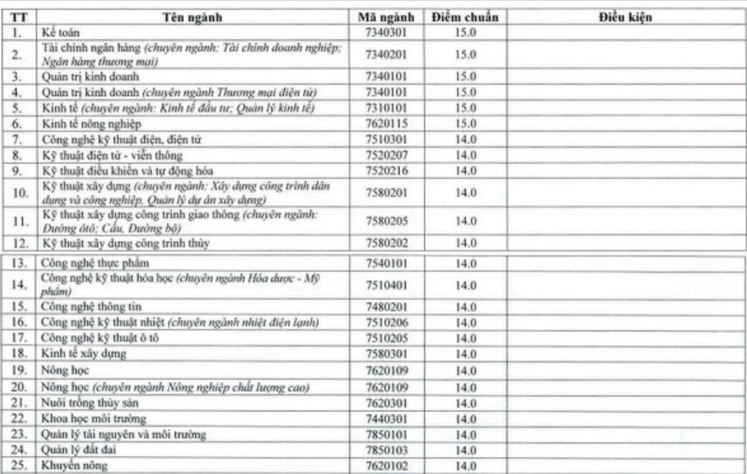 DH Vinh cong bo diem chuan nam 2019 anh 1