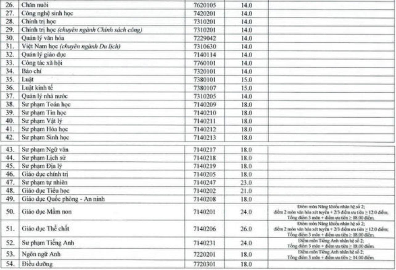 DH Vinh cong bo diem chuan nam 2019 anh 2