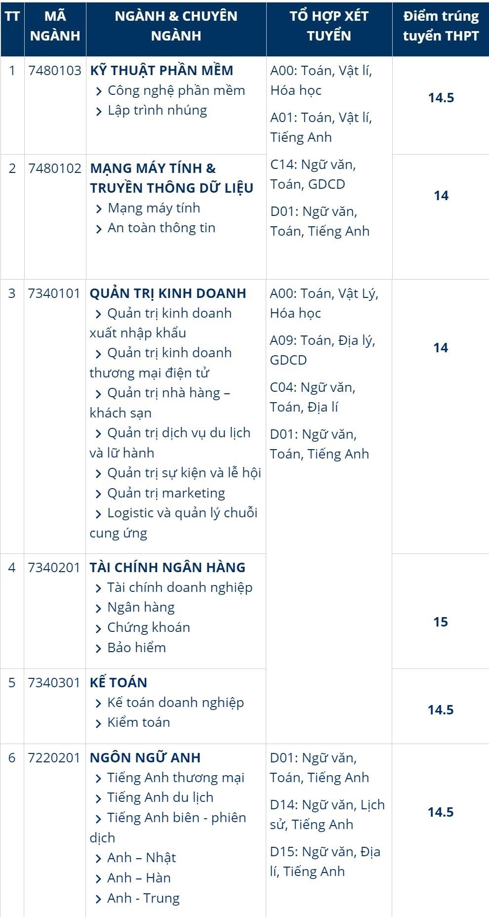 diem chuan 2019 anh 1