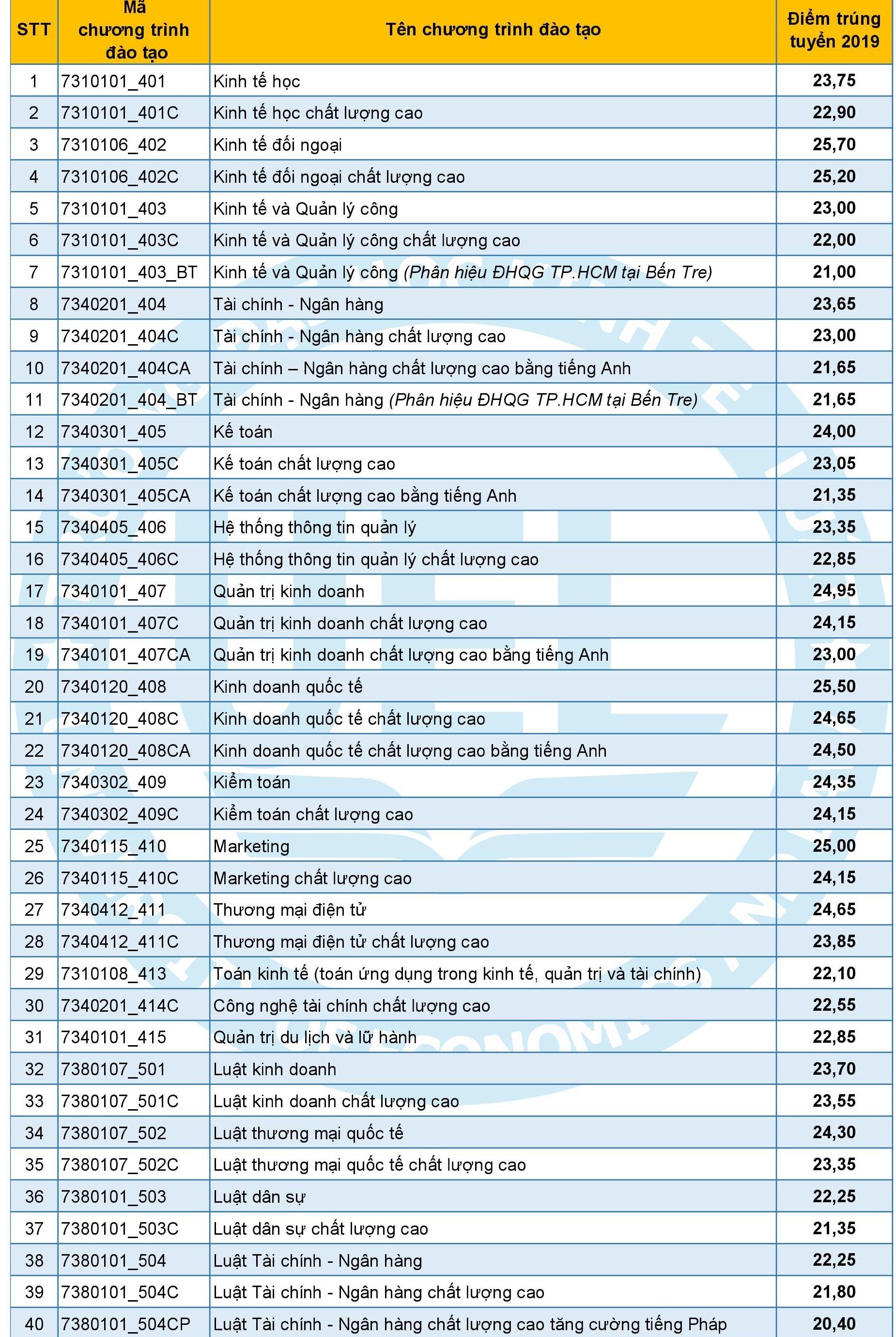 điểm chuẩn 2019 ảnh 2 diem chuan 2019 anh 2