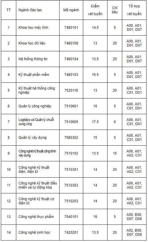 đại học tuyển sinh bổ sung ảnh 7 dai hoc tuyen sinh bo sung anh 7
