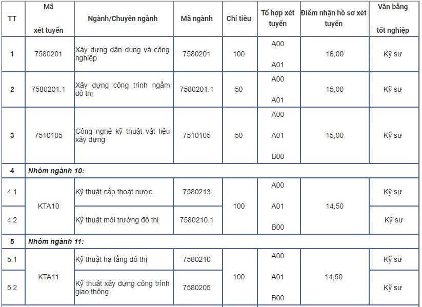 Dai hoc o Ha Noi tuyen bo sung anh 1