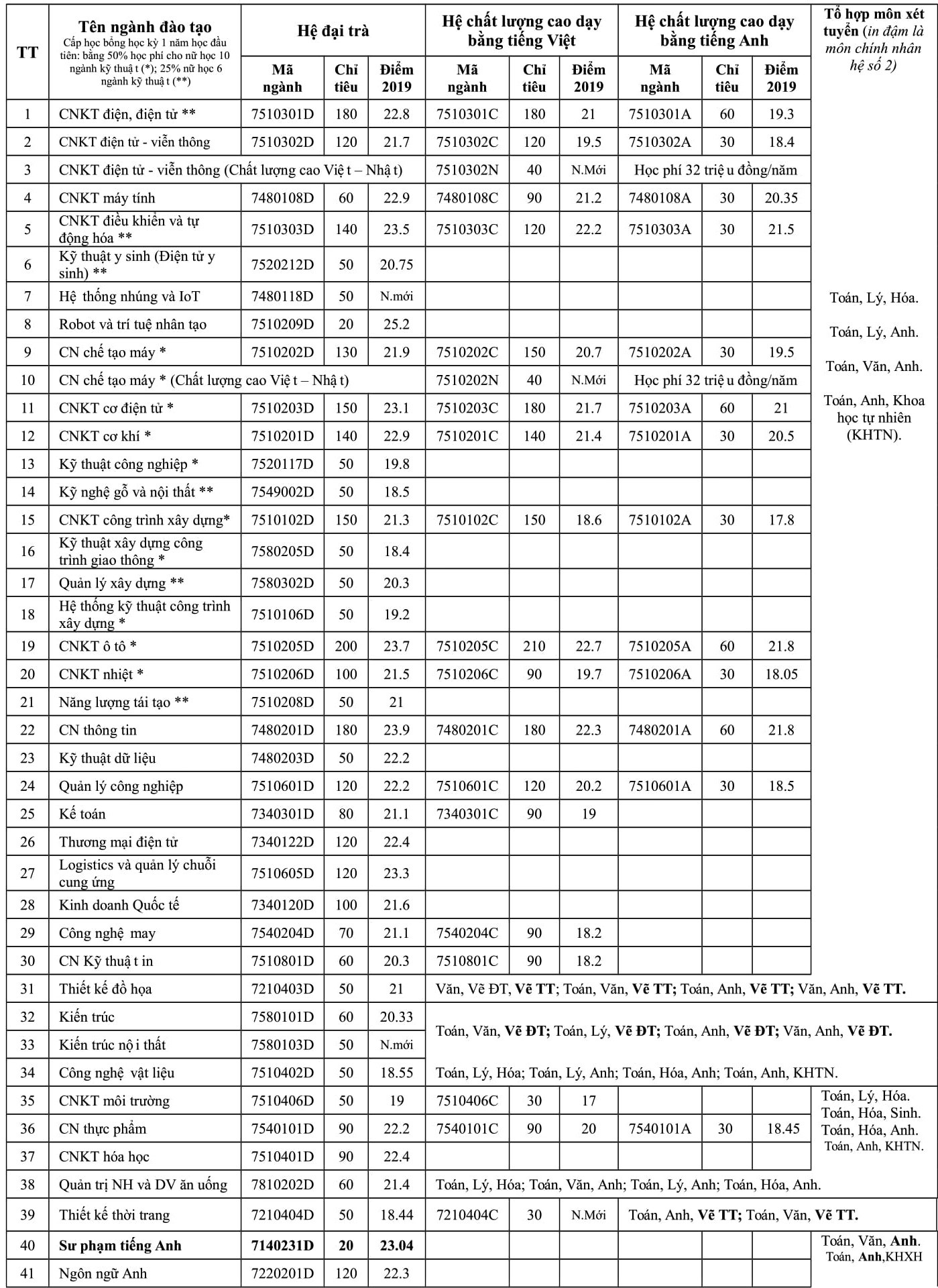 DH Su pham Ky thuat TP.HCM anh 1