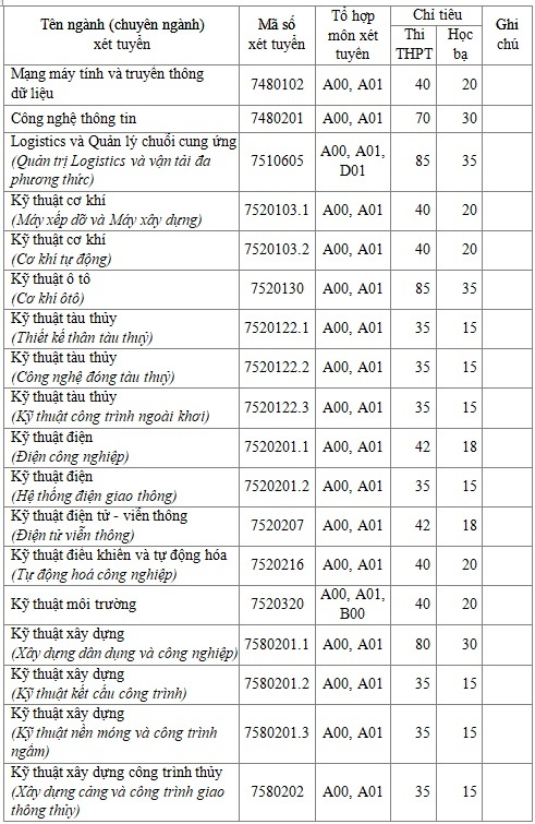 ĐH Giao thông vận tải tp.hcm ảnh 1 DH Giao thong van tai tp.hcm anh 1