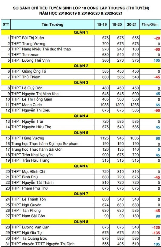 thi vao lop 10 TP.HCM anh 3