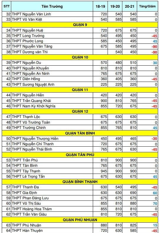 thi vao lop 10 TP.HCM anh 4