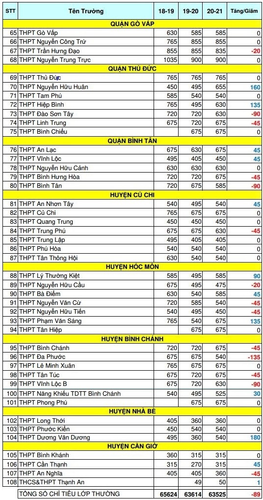 thi vao lop 10 TP.HCM anh 5