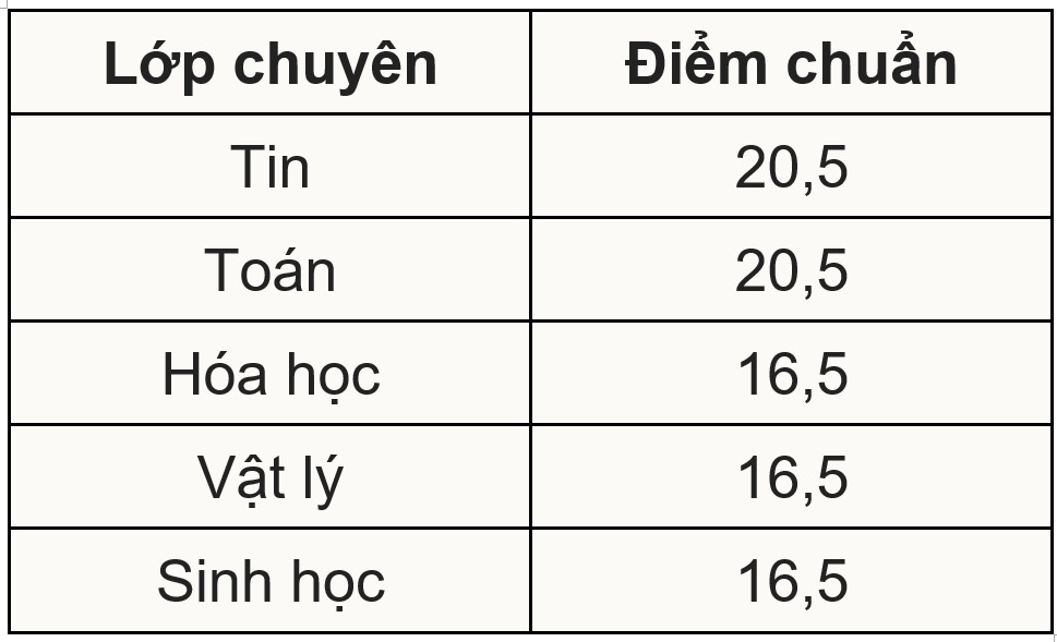 điểm chuẩn chuyên khoa học tự nhiên ảnh 1 diem chuan chuyen khoa hoc tu nhien anh 1