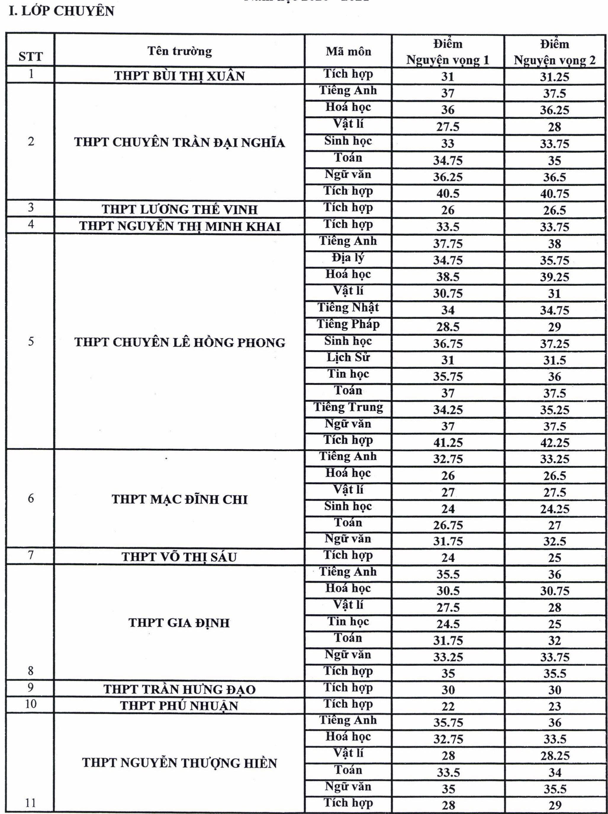 diem chuan truong chuyen TP.HCM anh 1