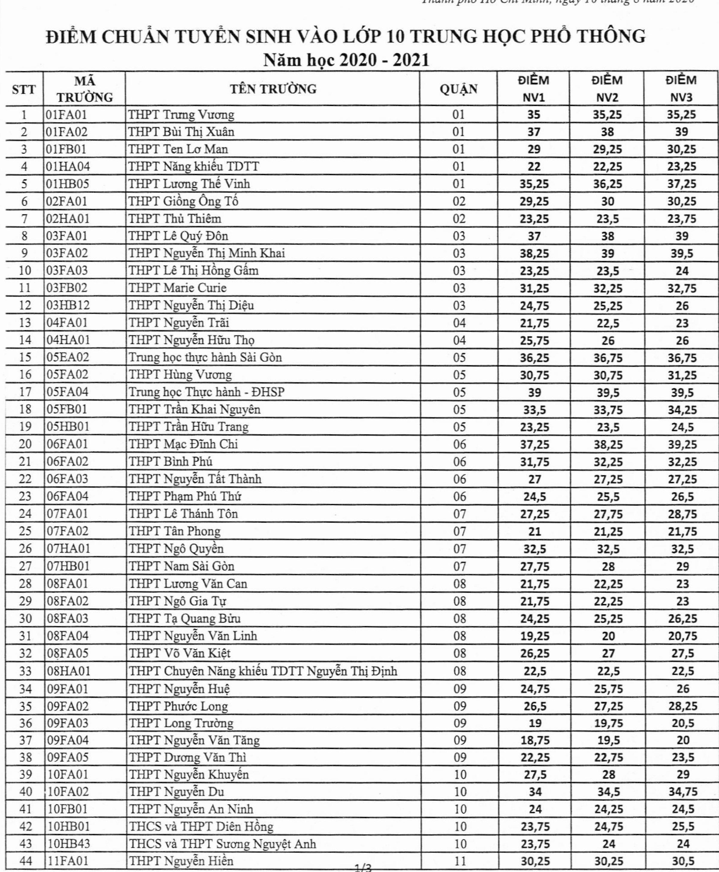 diem chuan lop 10 TP.HCM anh 1