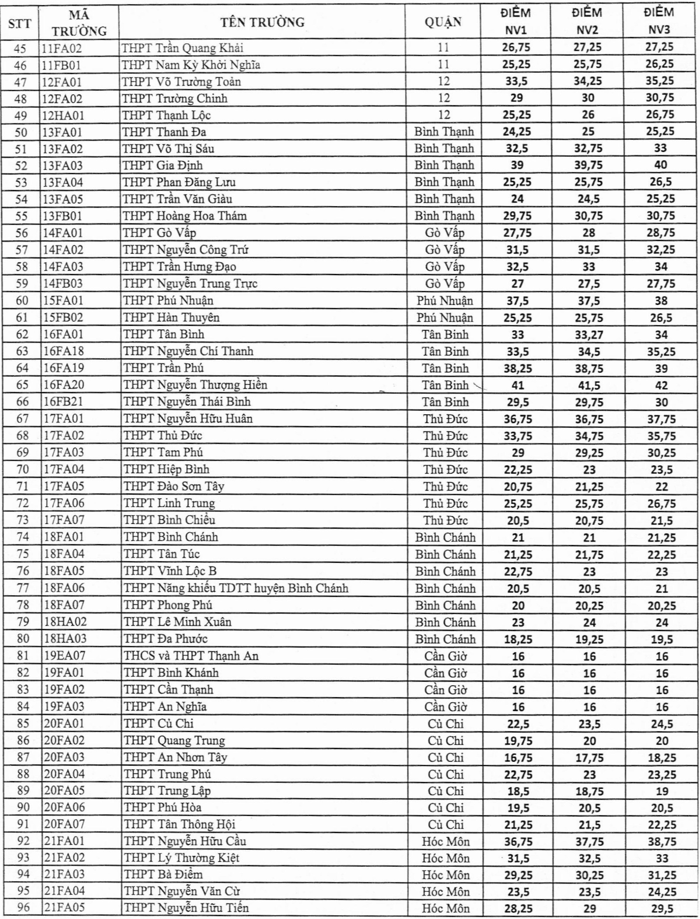 diem chuan lop 10 TP.HCM anh 2