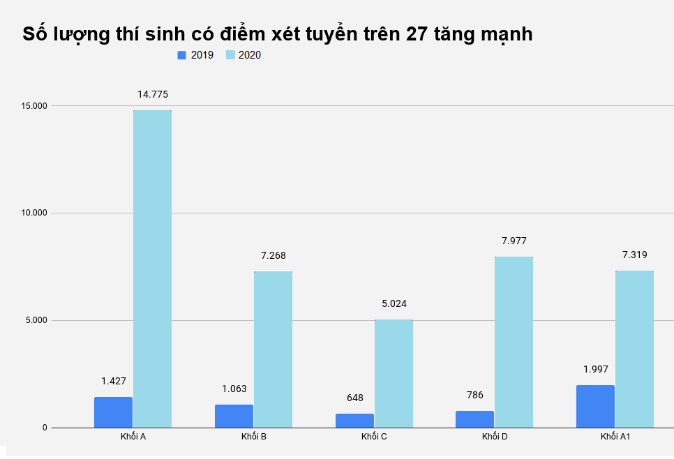 diem chuan dai hoc tang anh 3