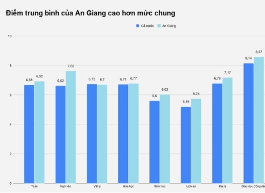 So GD&DT An Giang khang dinh khong gian doi diem thi hinh anh