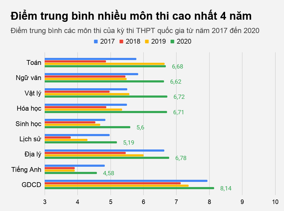 diem chuan dai hoc tang anh 4