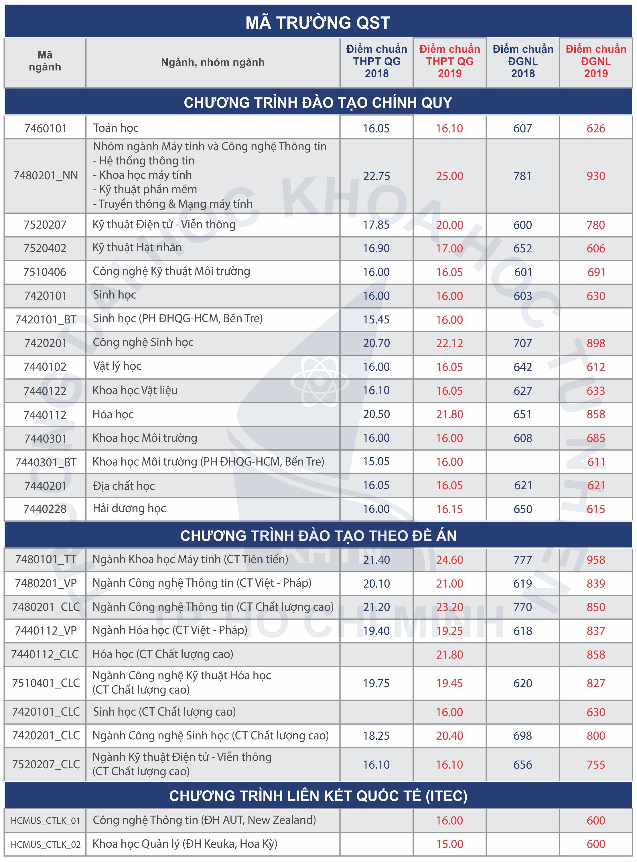 diem chuan dai hoc anh 2