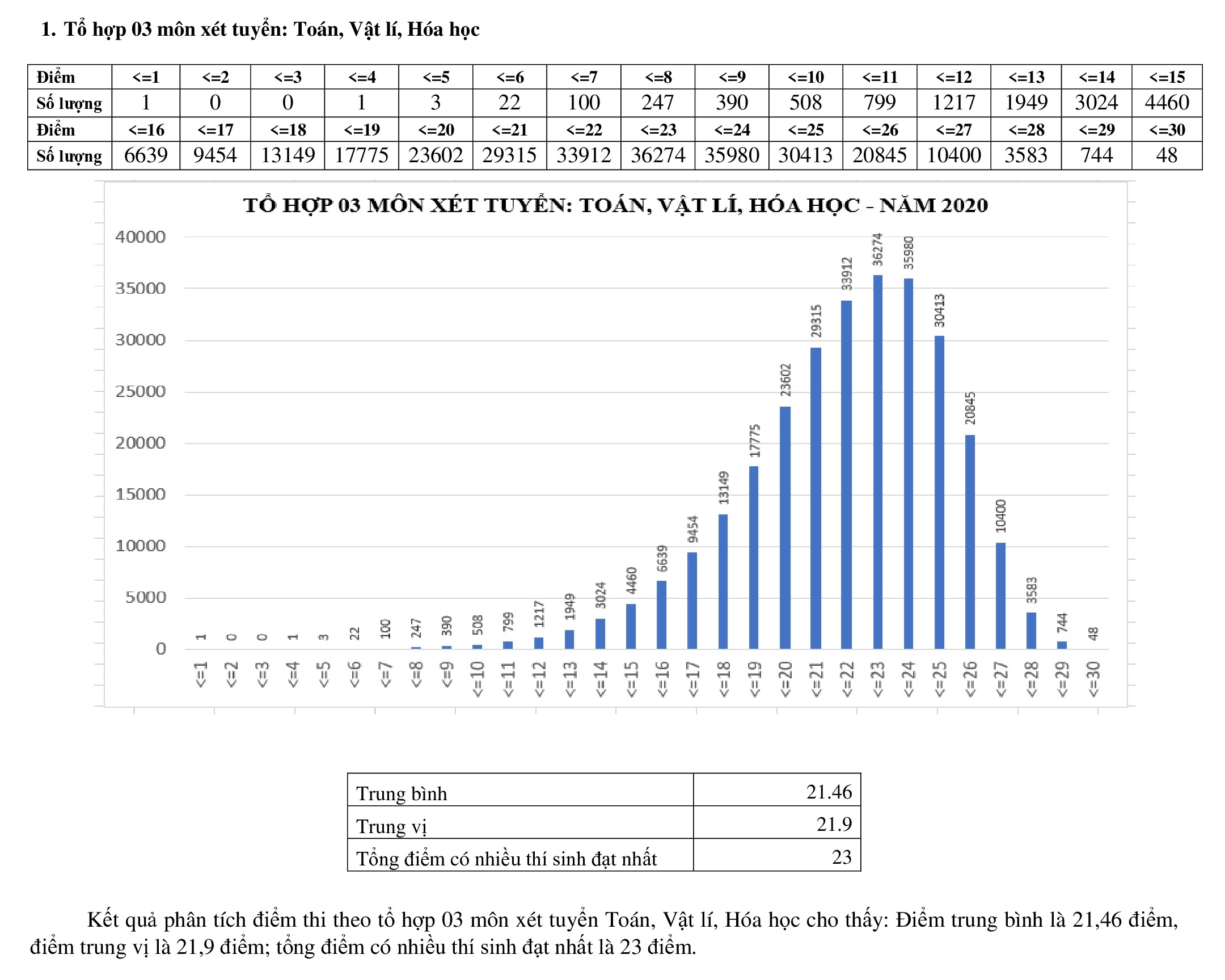 pho diem cac khoi thi anh 1