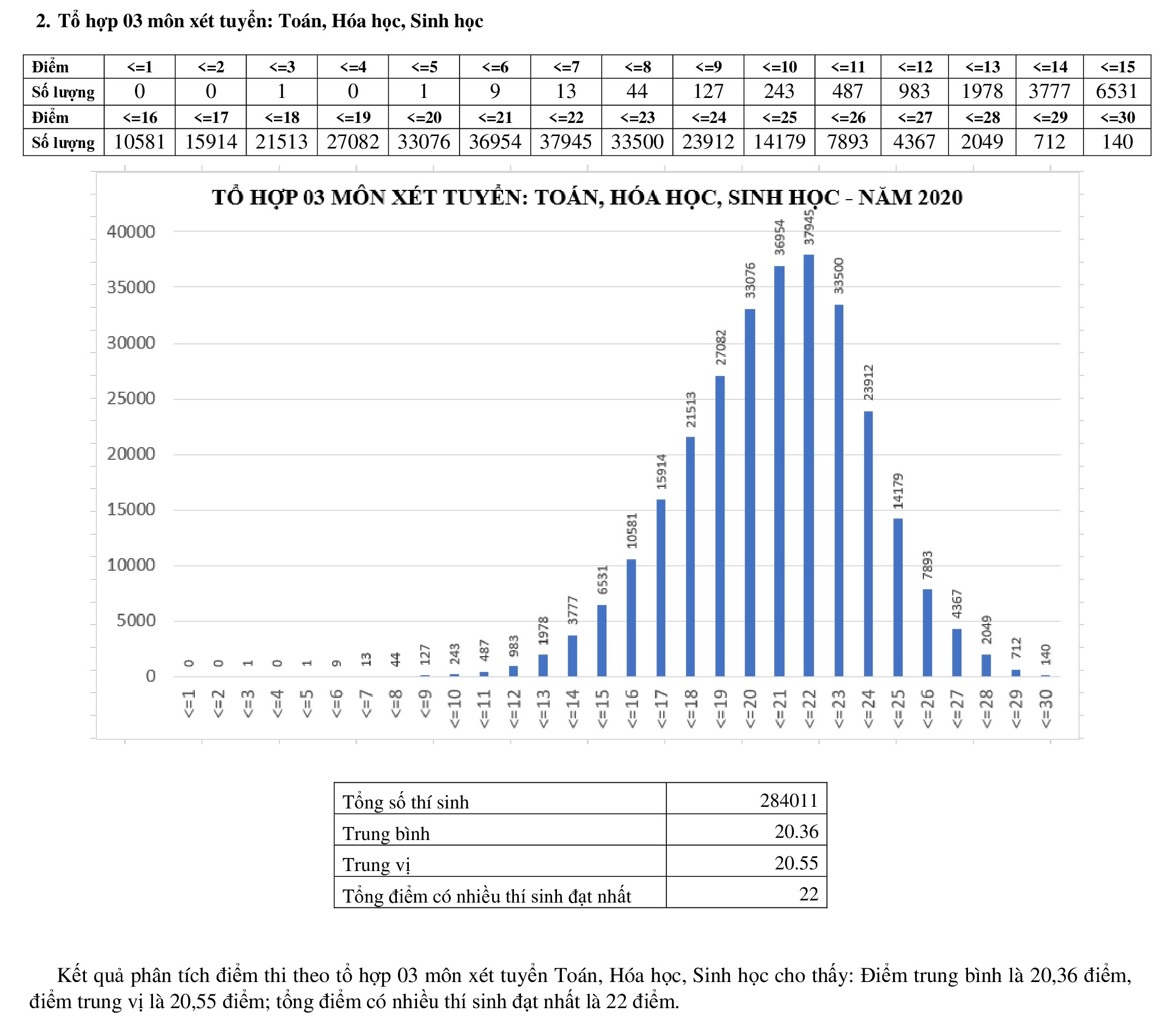 pho diem cac khoi thi anh 2
