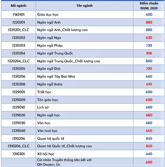 điểm chuẩn đại học 2020 ảnh 1 diem chuan dai hoc 2020 anh 1
