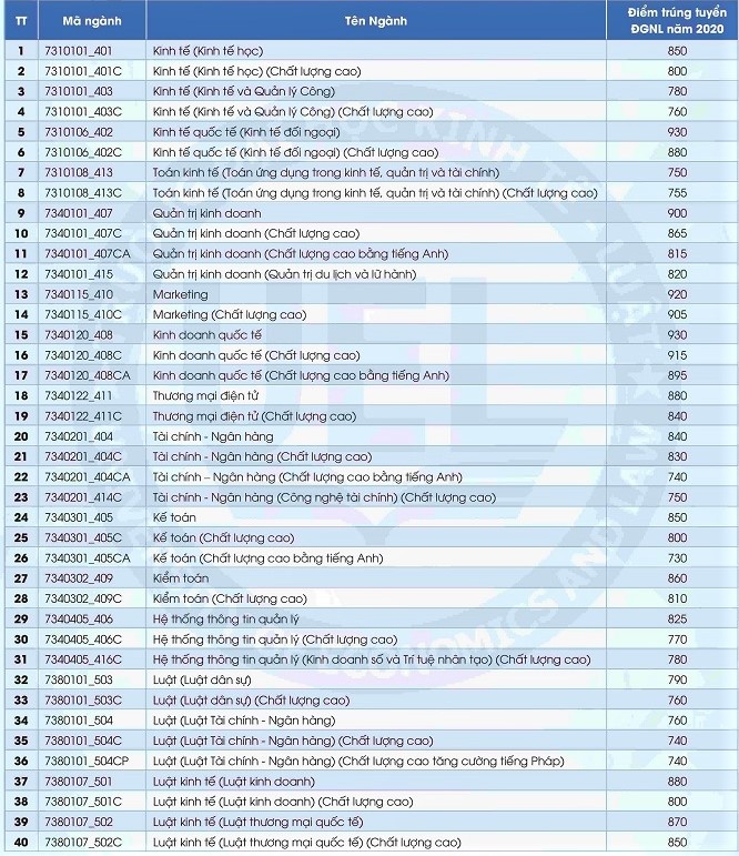 diem chuan dai hoc 2020 anh 5