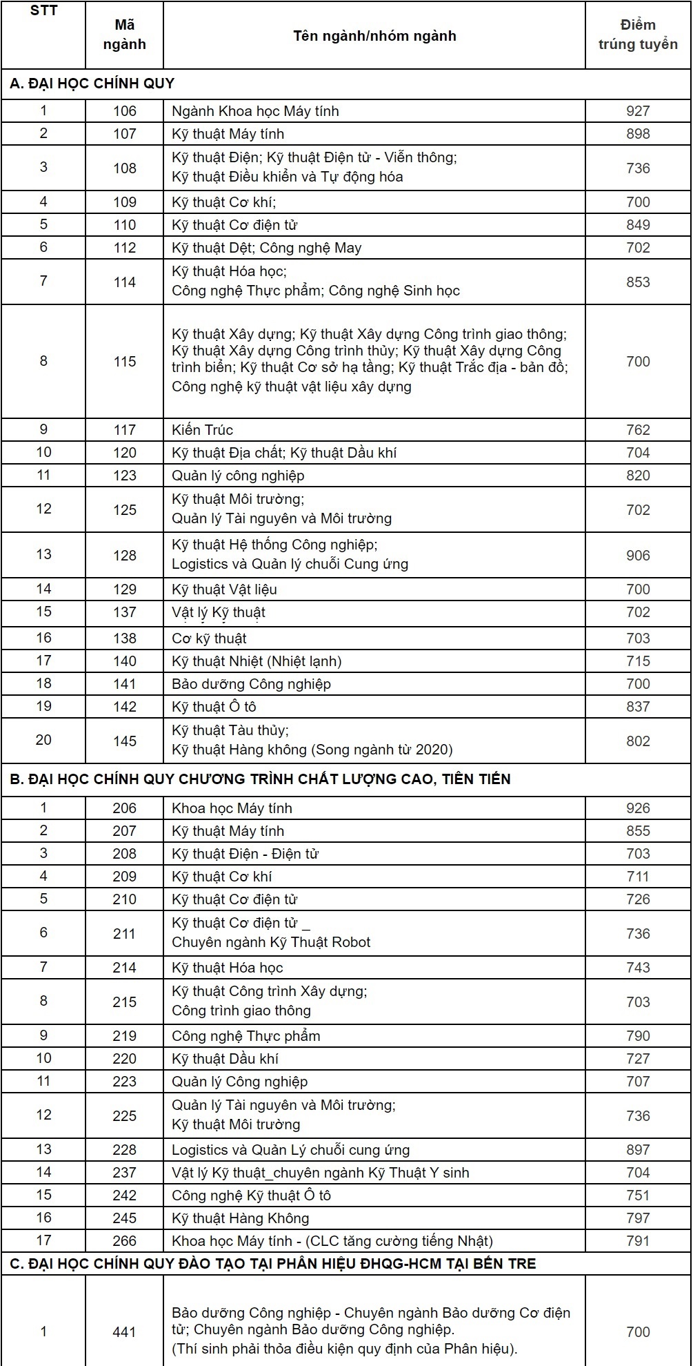 diem chuan dai hoc 2020 anh 4