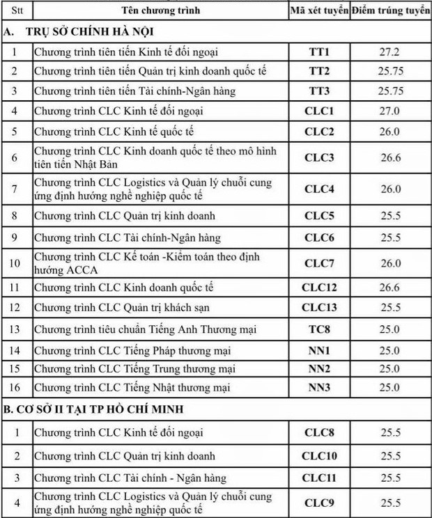 diem chuan DH Ngoai thuong anh 1
