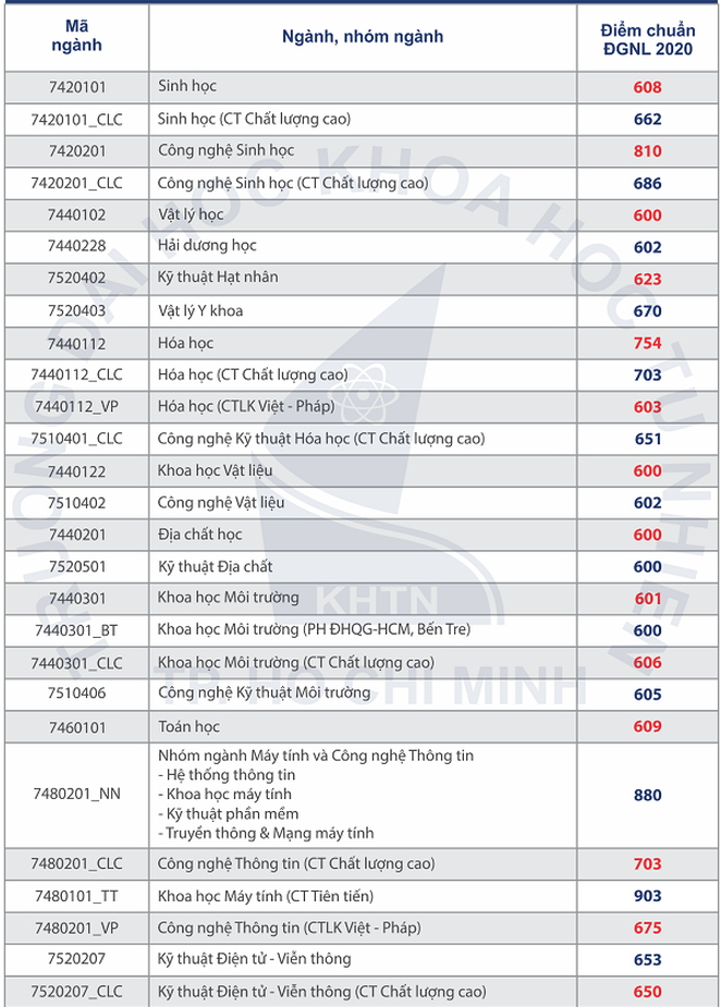 diem chuan dai hoc 2020 anh 6