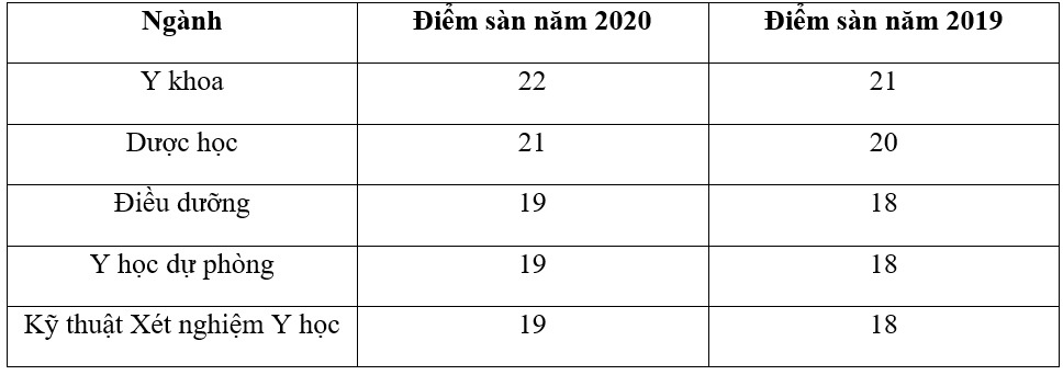 diem san nganh y anh 1