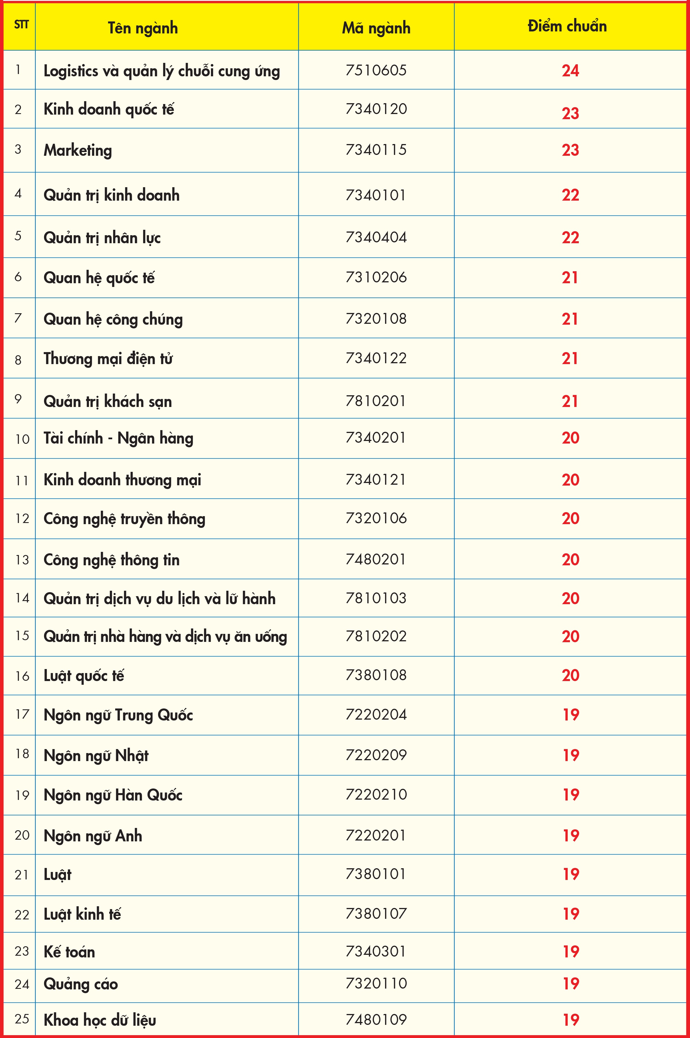 diem chuan DH Kinh te tai chinh tp.hcm anh 1